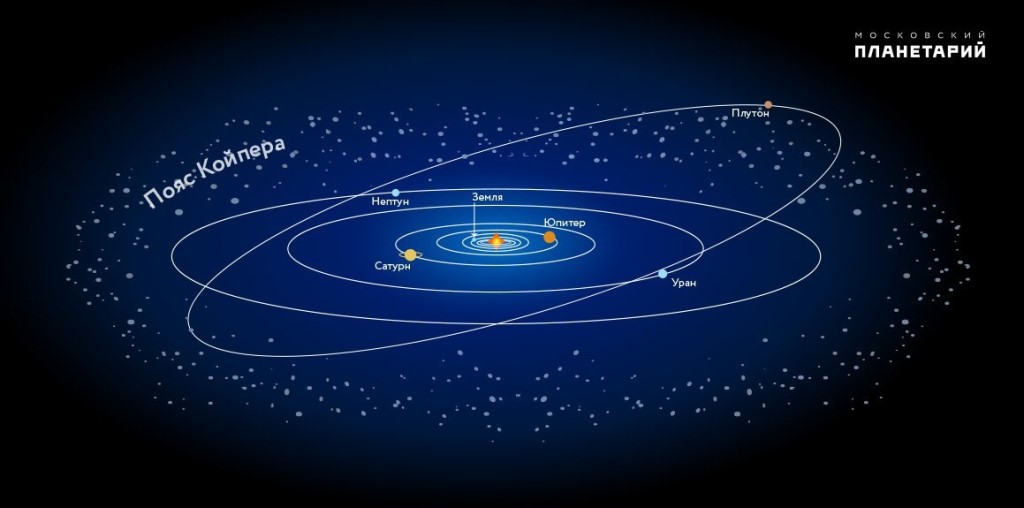 Изображение Пояса Койпера относительно других планет